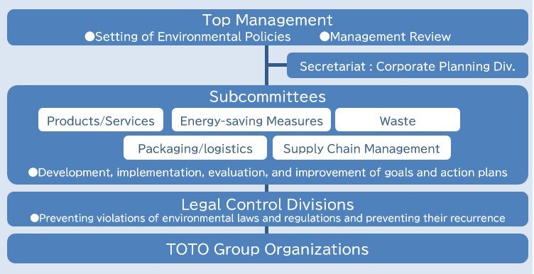 TOTO Group Environmental Management System Organizational Structure. This diagram shows the hierarchy of the top management and subcommittees that set environmental policies and formulate management review plans, as well as the departments that oversee compliance with laws and regulations. 